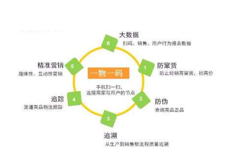 一物一码91视频一区二区标签为企业带来什么价值？