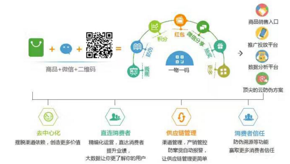 电器一物一码系统可以实现哪些有用价值？