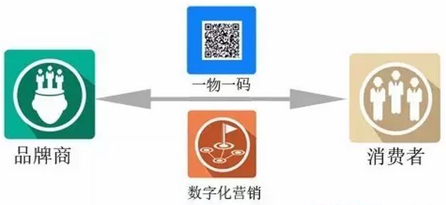 产品一物一码追溯系统有什么优势？你了解多少