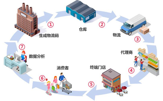 二维码91视频成人APP轻松解决窜货难题