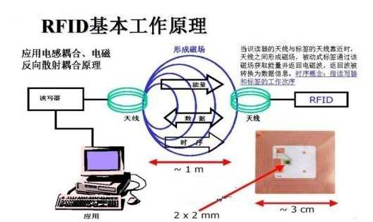 物联网技术RFID证书91视频一区二区数据管理系统方案