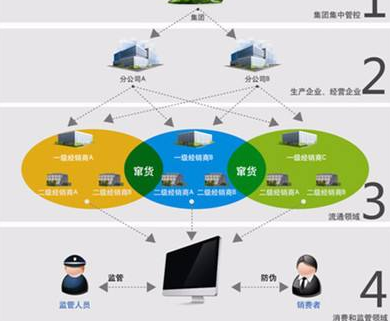 奶粉防窜货营销系统或防窜货措施有哪些？