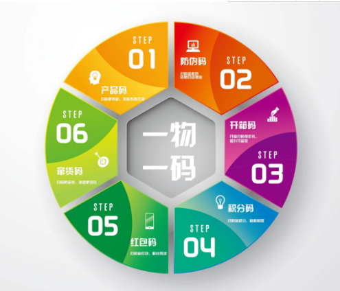 壹物壹码91视频一区二区查询系统怎样申请