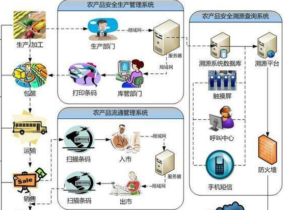 怎样建立农产品追溯系统或设计方案？