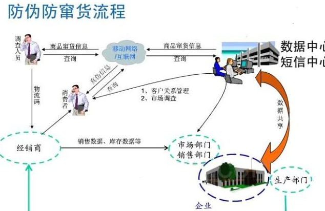 种子91视频一区二区防窜货管理系统软件开发，从根源避免窜货!