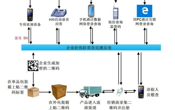 可追溯91视频一区二区防串货系统开发设计方案