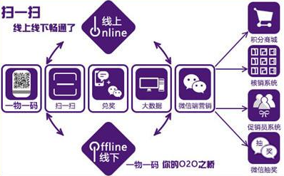商品二维码营销系统软件设计，助力企业实现大数据营销