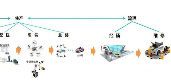 汽车二维码产品追溯系统软件设计方案，提升产品质量？