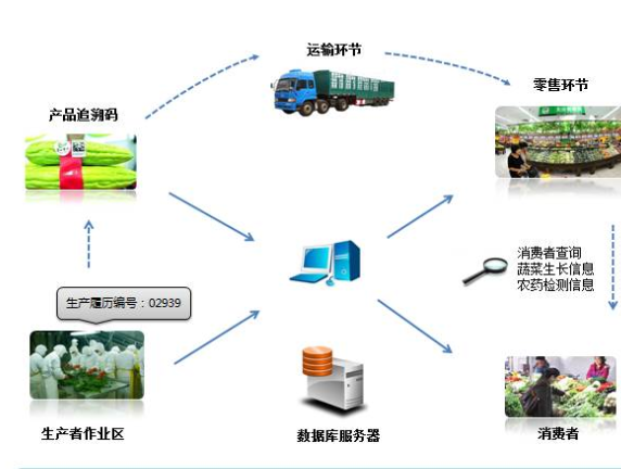 农产品二维码追溯系统设计方案，提高农产品质量安全！