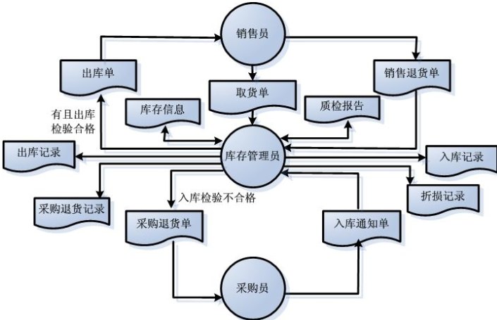 商品库存管理信息系统软件开发，实现数字化运营管理
