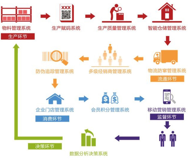 广州二维码溯源系统的优势有哪些？