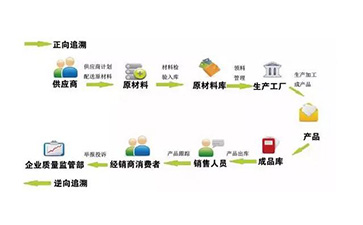 定制二维码91视频一区二区溯源系统可以带来哪些优势价值?